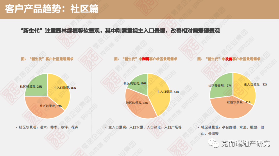 我们发现:目前购房人群主要集中于35岁以下的"新生代,他们起步盘即是