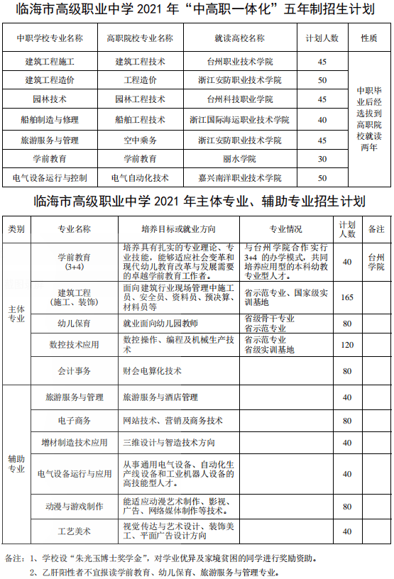 热线 09 临海市中等职业技术学校 招生热线 10 临海市高级职业中学