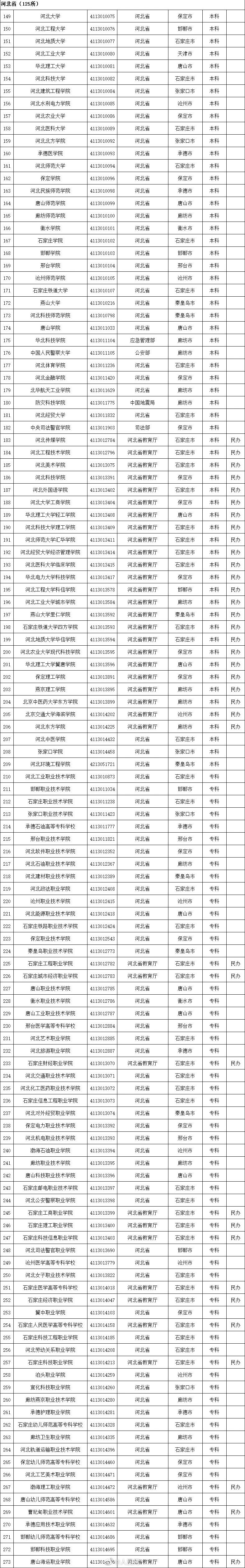 谨防受骗!全国2740所正规高校,392所野鸡大学分省整理