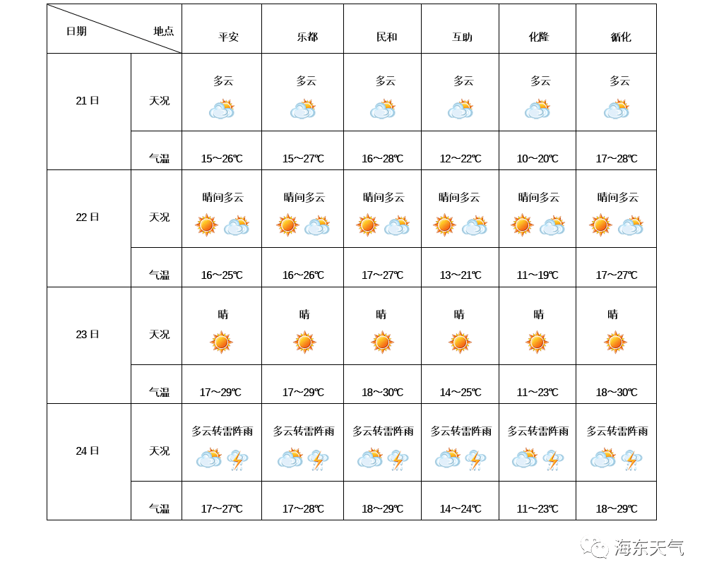 中考天气早知道!