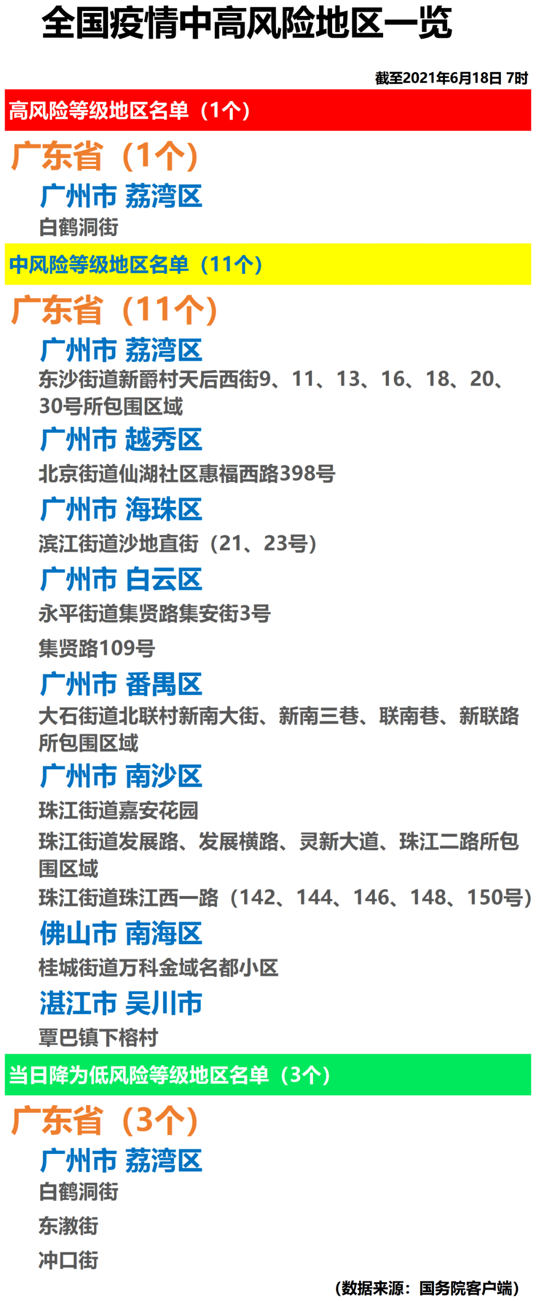 【关注】全国疫情中高风险地区一览(2021年6月18日)