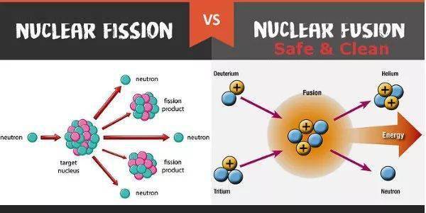 目前世界上的核电站都利用核裂变(nuclear fission)产生的热量来制造