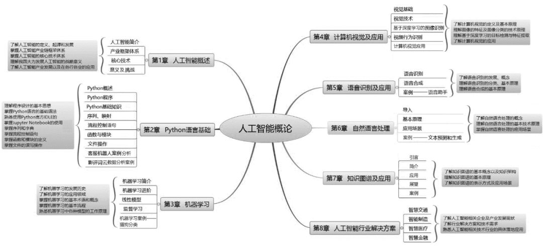 思维导图 图书目录 第1章人工智能概述 1.1人工智能简介 1.1.