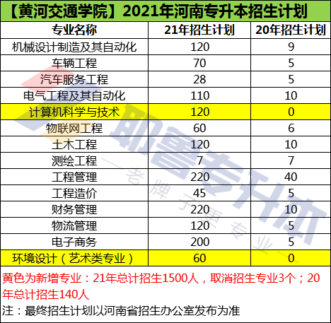 【汇总】2021年河南专升本招生计划院校 3