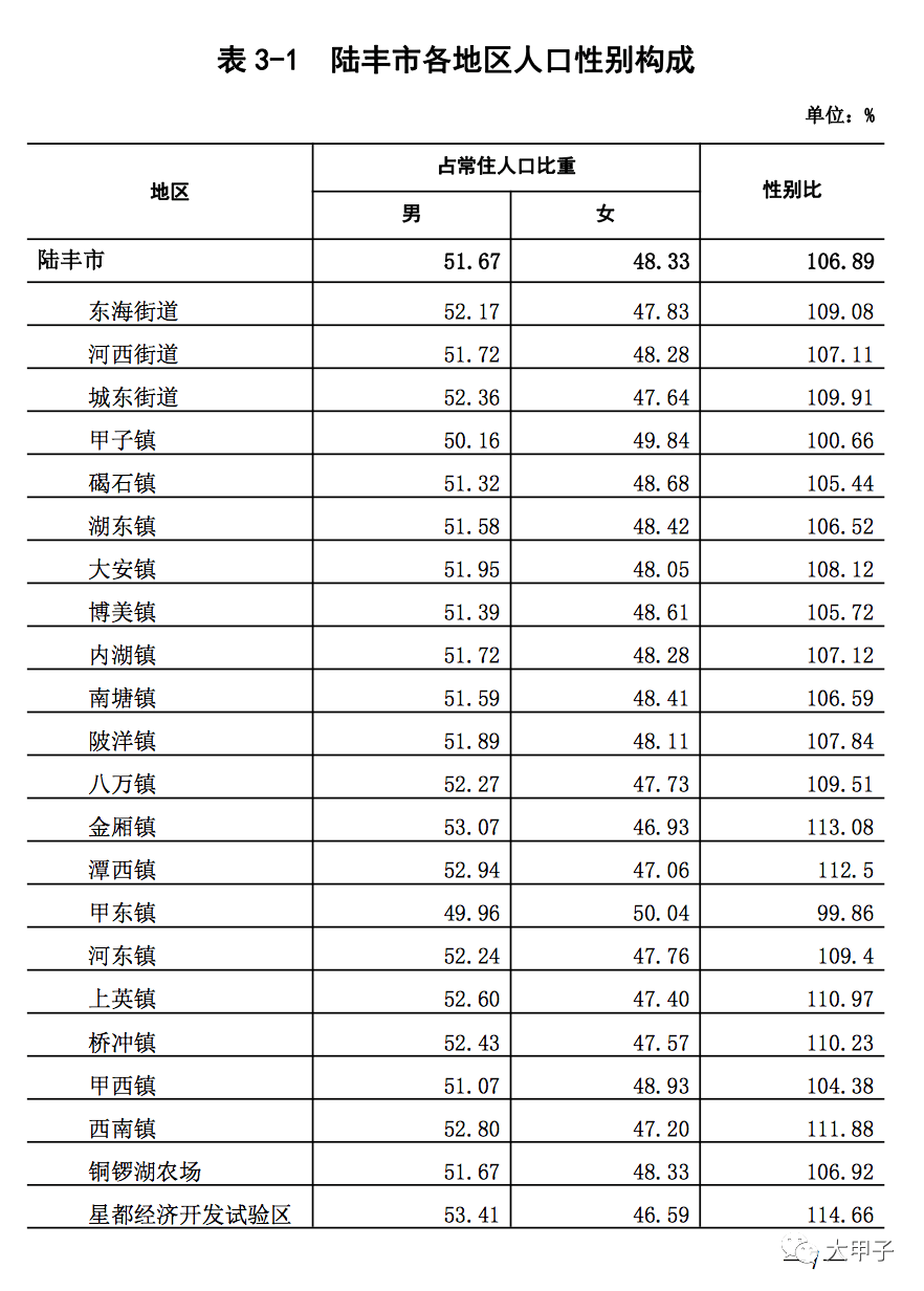 陆丰各地区人口性别比例,文化水平等数据公布