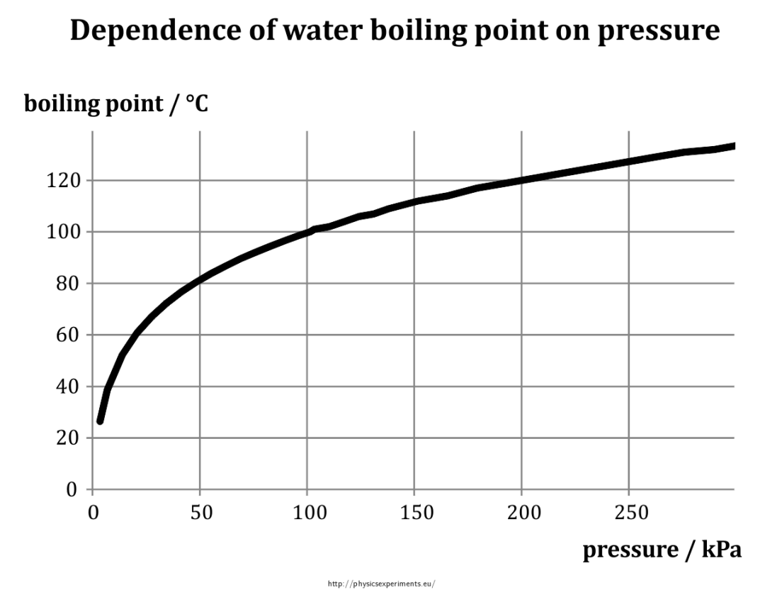 根据水的沸点&气压关系表, 当气压值等于 0.