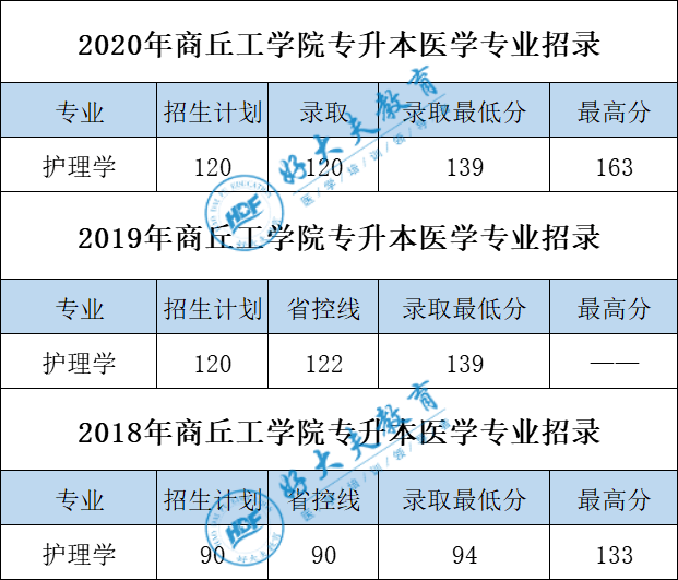 考多少分能上商丘工学院?可以参考最近几年的录取分数哌.