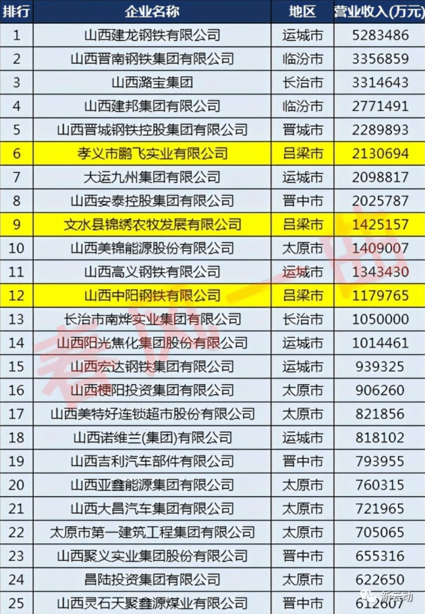 山西民营企业100强吕梁有14家,原山西首富上榜,各个都热衷慈善事业