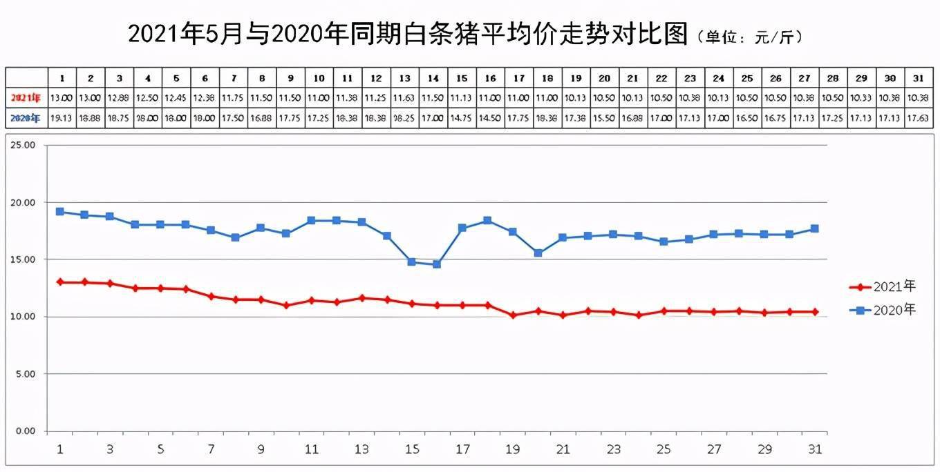 2020-2021年同期猪肉价格对比