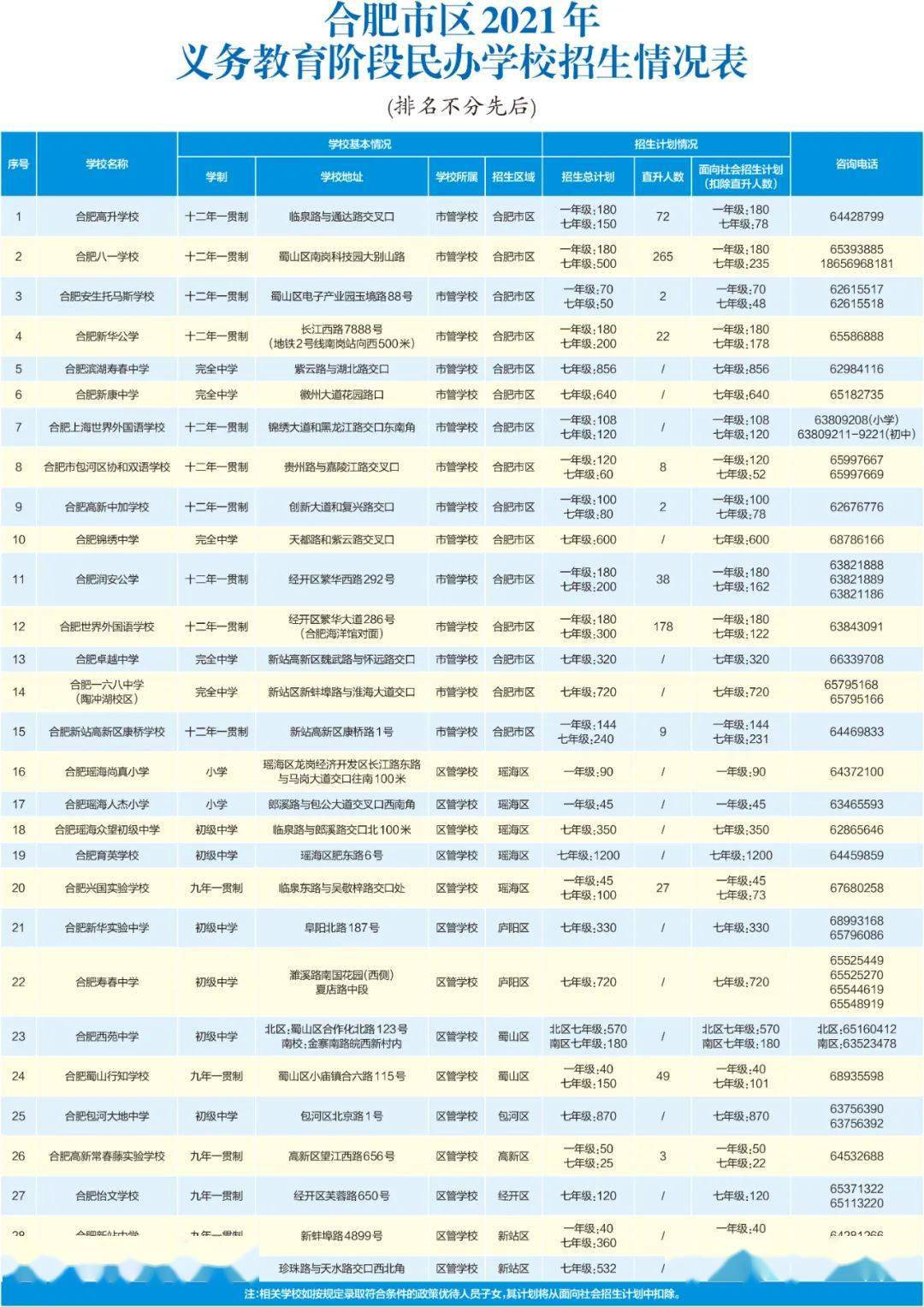 合肥市2021年义务教育阶段民办学校招生网上报名问答来啦!