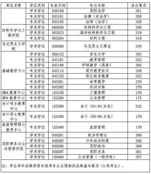 中国海洋大学20192021年复试分数线