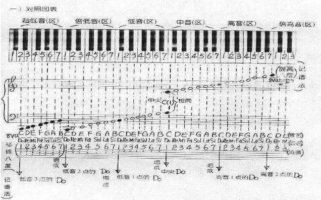 一分钟看懂钢琴六大基础知识