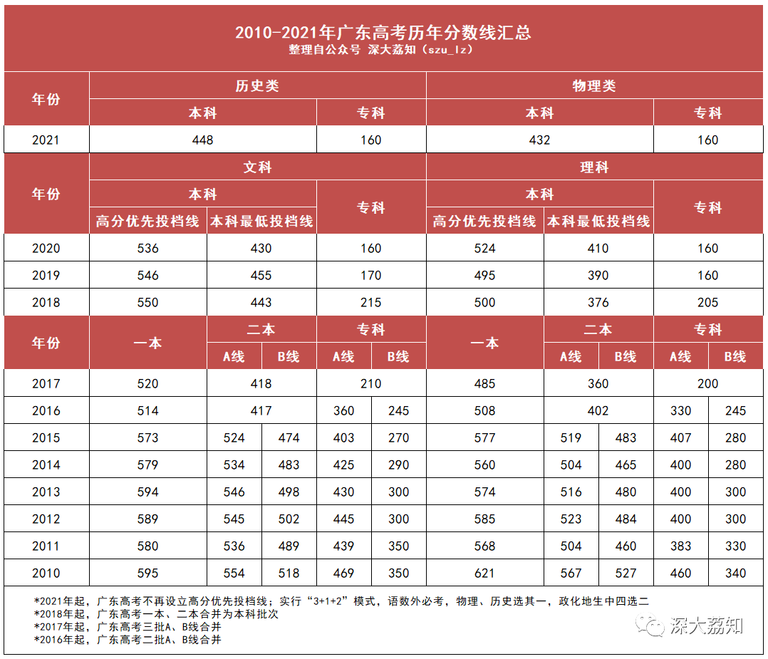 历史类448物理类4322021年广东高考分数线出炉深大荔知