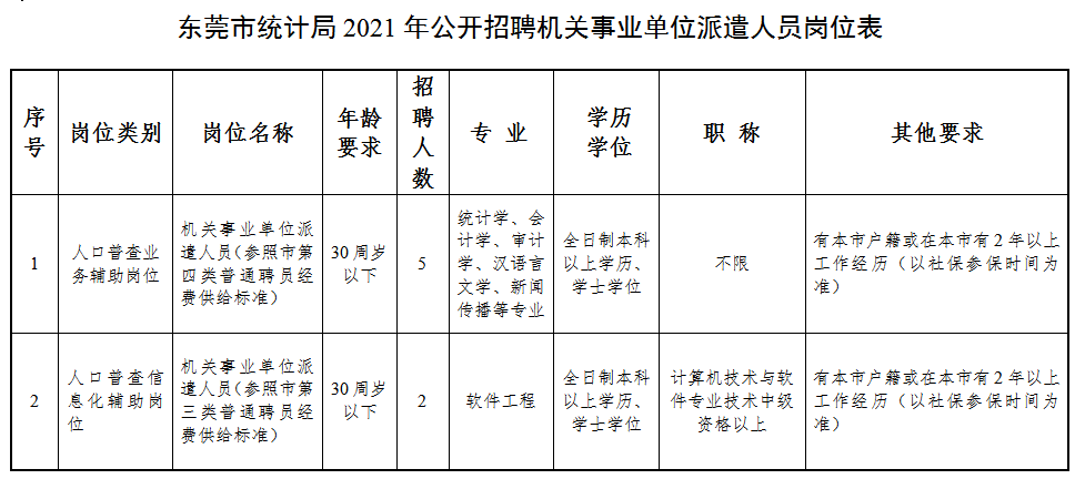 三,报名 东莞市公立医院 东莞市人民医院等36个公立医院,现根据有关