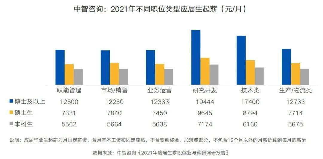 应届生数字化岗位招聘需求增加起薪较普通岗位高2050中智研报