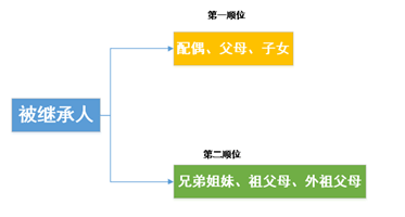 " 因此,大陆对于法定继承情形下的继