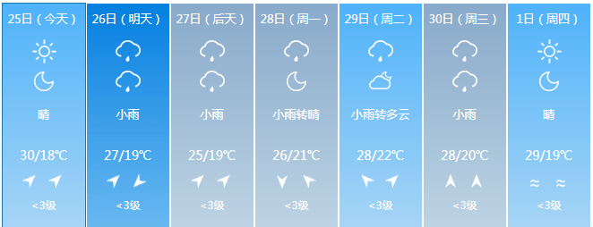 吉林省将迎雷雨天气,部分地方有暴雨!