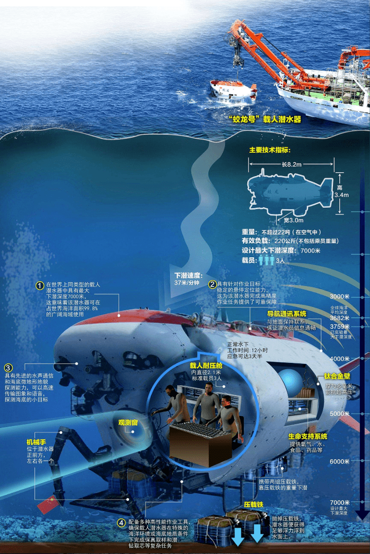 屡刷纪录!把国旗插在最深的海底,中国载人深潜的艰辛和浪漫