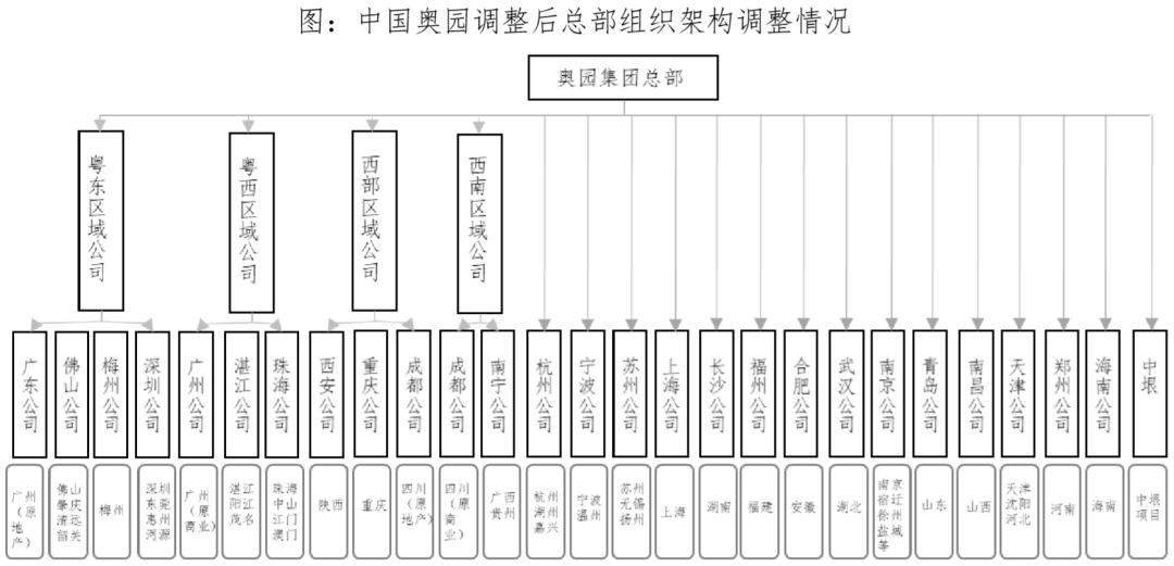 开发业务组织架构由四级管控调整为二级或三级管控,增强集团总部管控