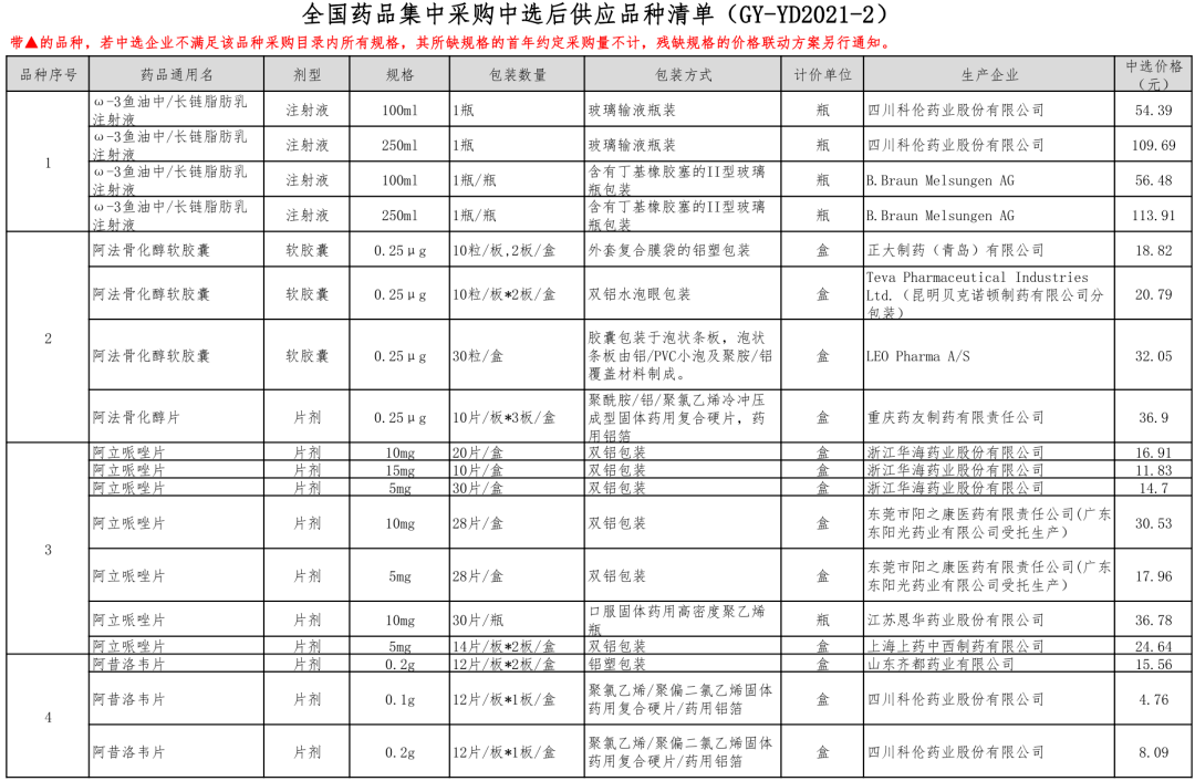 官宣第五批国家药品集采中选结果公布