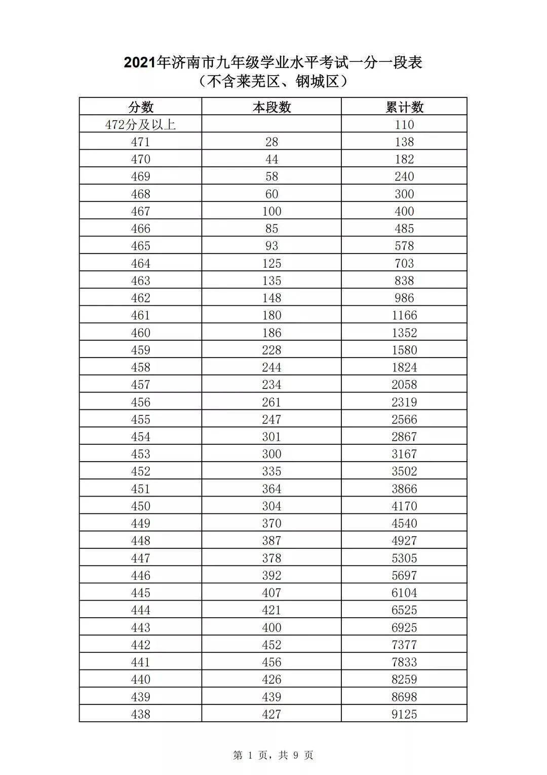 市中,槐荫,天桥,历城,高新,南山)九年级学业水平考试一分一段表