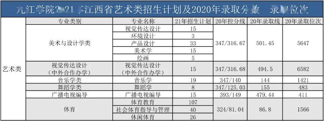 江西考生速看九江学院2021年招生计划录取时间安排2020年录取分数录取