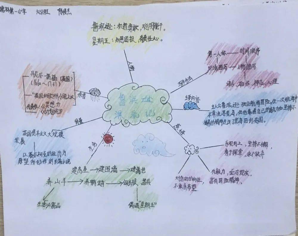 阳光校园活力一小思维火花导图引领记六年级制作课外阅读思维导图活动