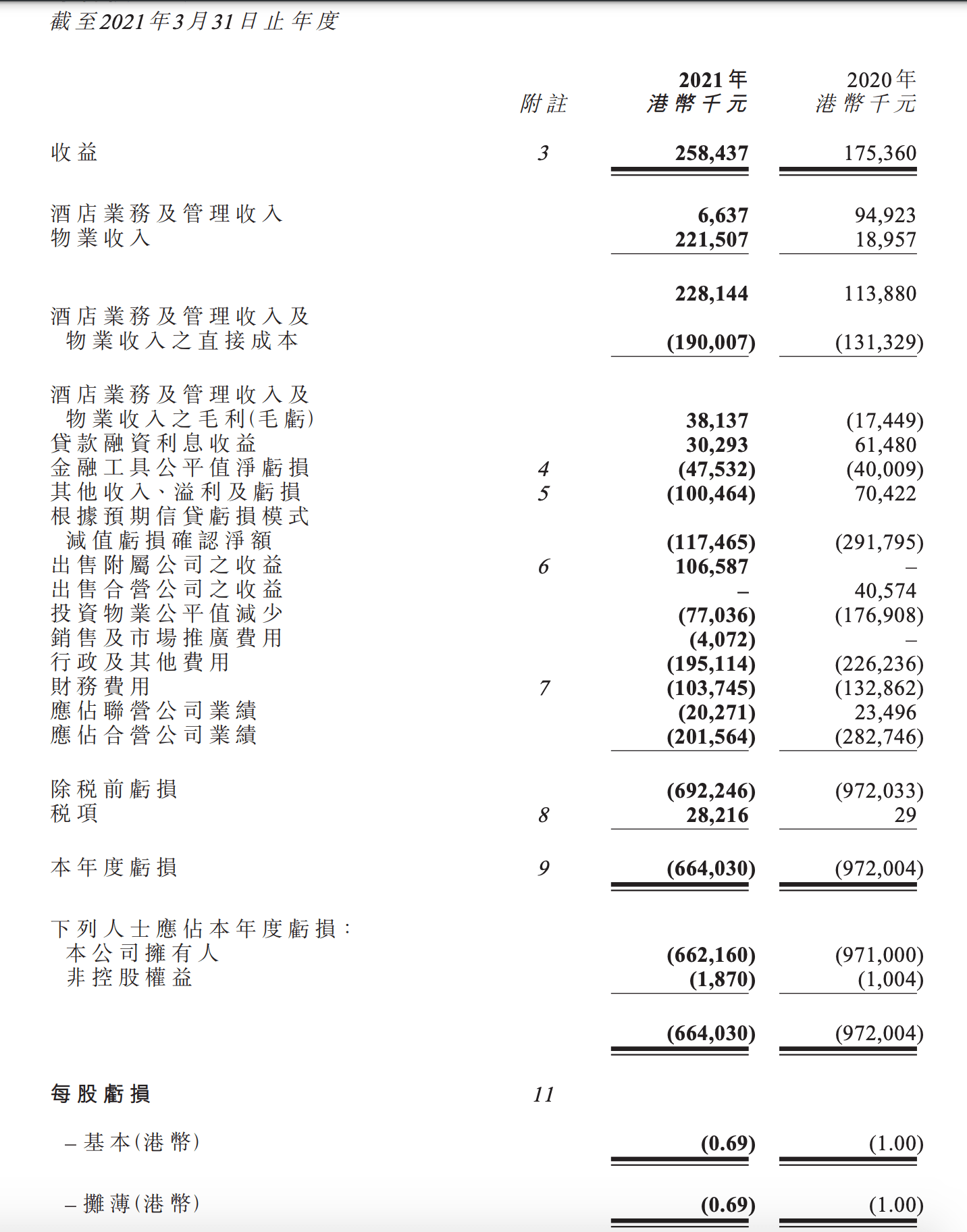 德祥地产:年度净亏损减幅31.8%至6.62亿港元