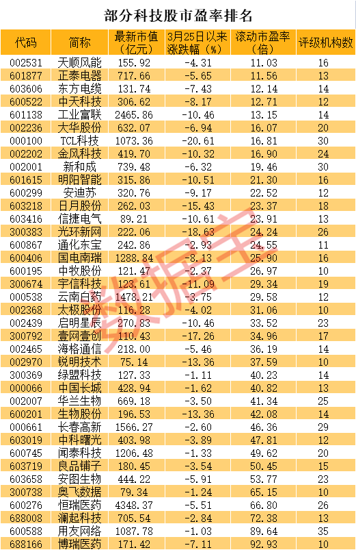 科技股大牛市!这七大龙头市值大增14000亿