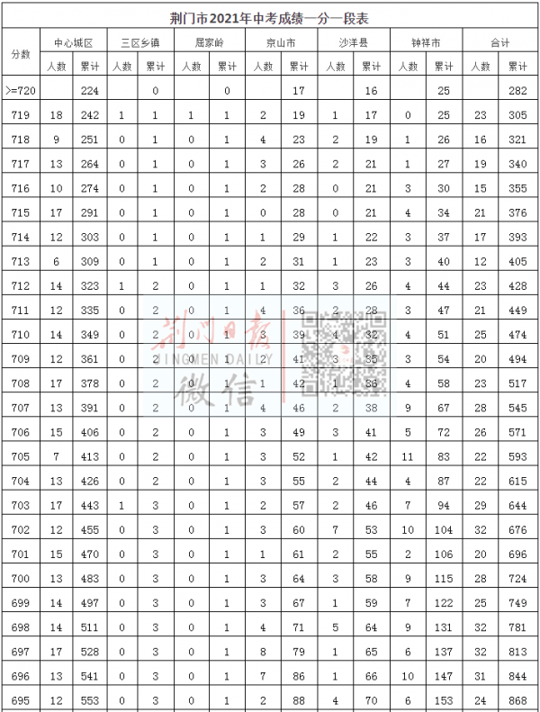 荆门2021年中考成绩一分一段表公布!