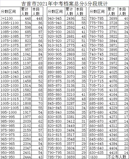 严禁学校对学生进行中考成绩排名,宣传"中考状元"等炒作,教体行政部门