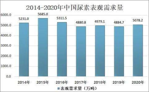 7万吨,2020年中国尿素表观需求量为5078.2万吨.