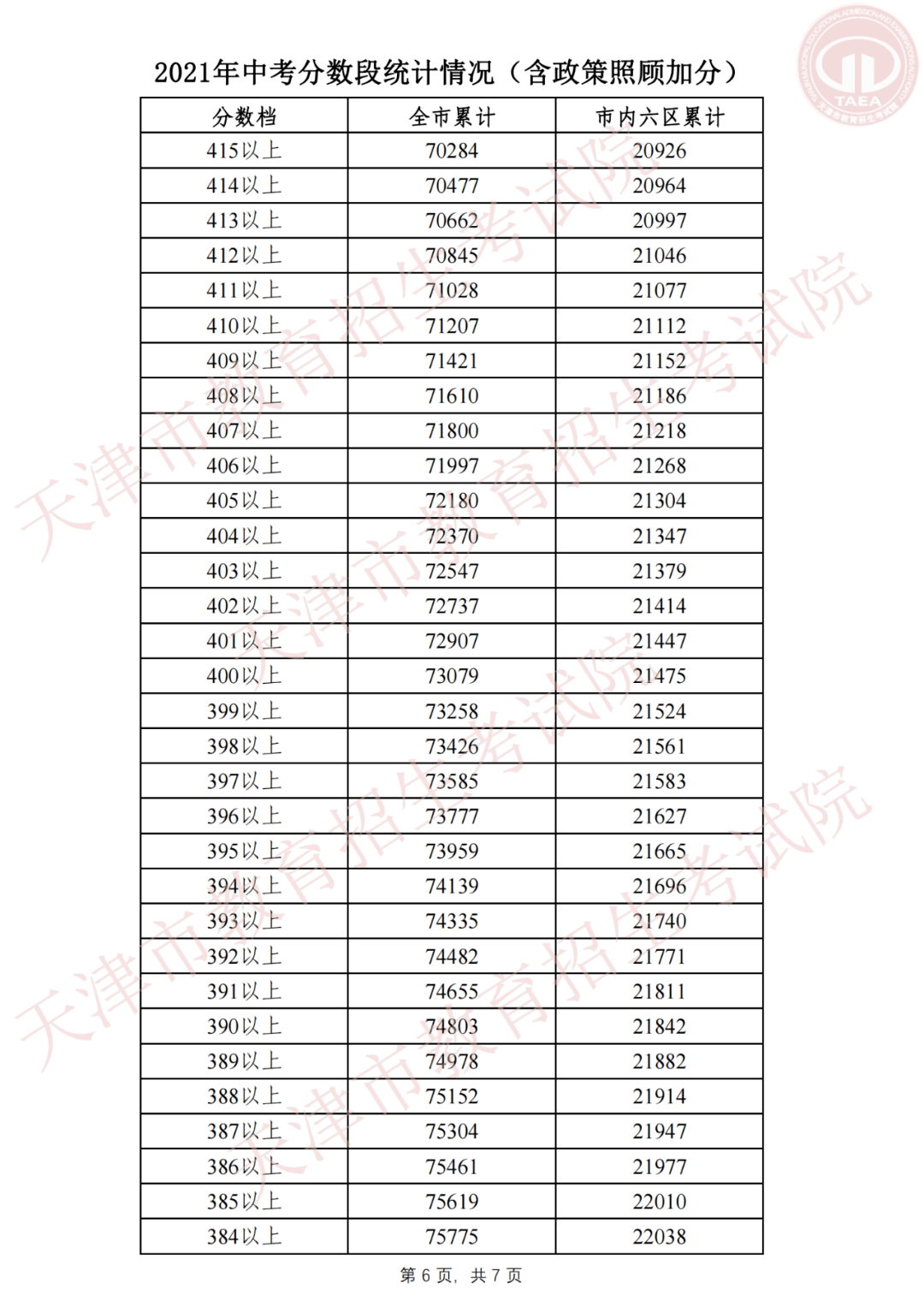 2021年天津中考分数段公布!全市平均分419.08分