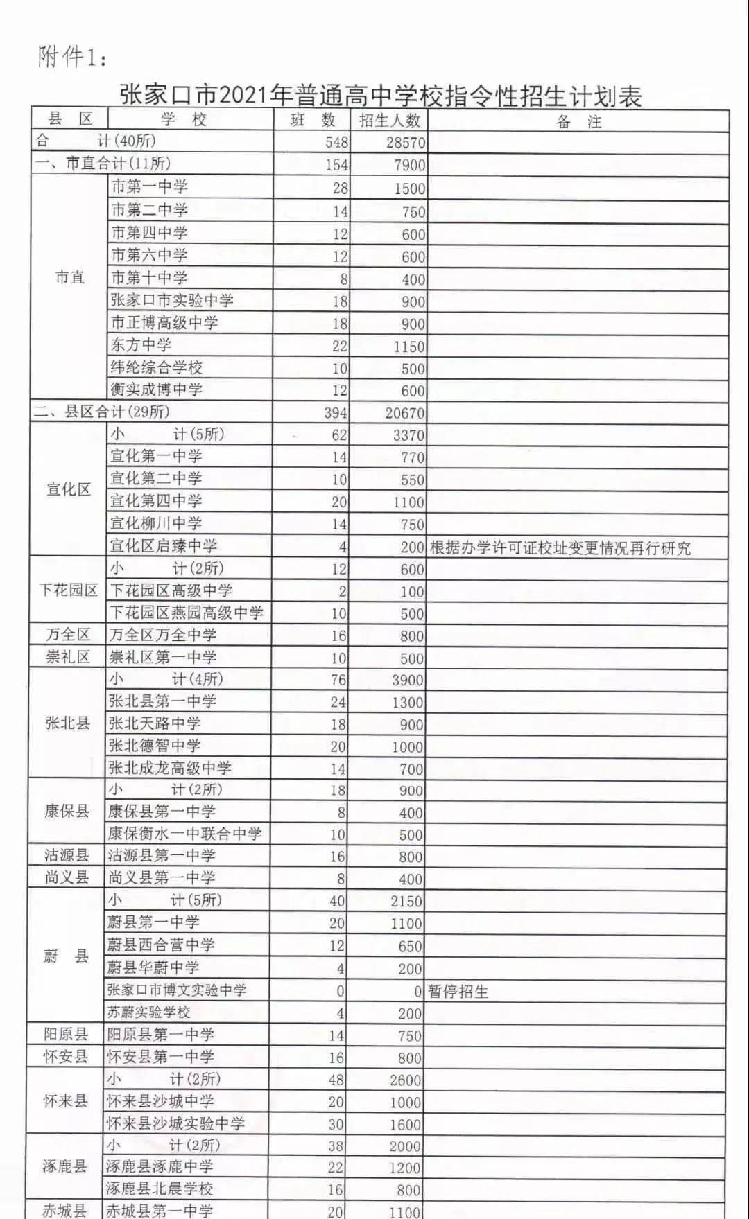 张家口2021年高中招生计划来了!