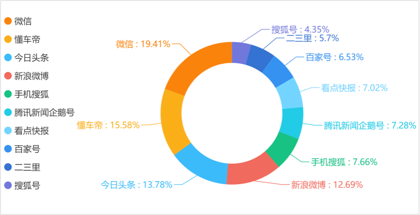 舆情信息传播渠道统计图 客户端和微信为舆情传播的主要渠道,总量