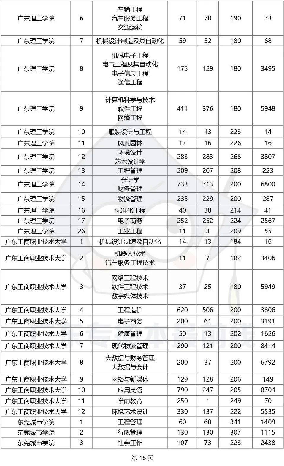 管理学类的惠州学院的002专业组,东莞理工学院的004专业组,韶关学院的