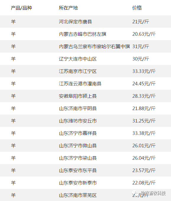 【行情】 广西今日肉猪,猪苗,牛羊鸡鸭鹅,蛋和禽苗,豆粕玉米原料等