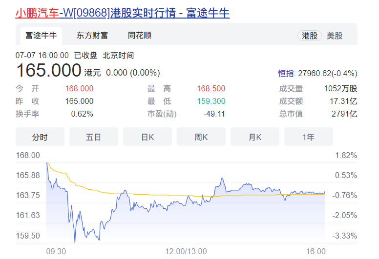 7月7日,小鹏汽车正式于香港联合交易所主板挂牌交易,股票交易代码为"