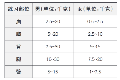 锻炼不同部位适合的哑铃重量