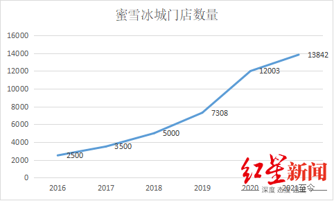 最低端的奶茶店却最赚钱蜜雪冰城优在何患在哪