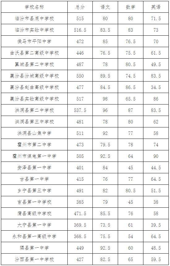 重磅临汾市2021年中考录取分数线公布