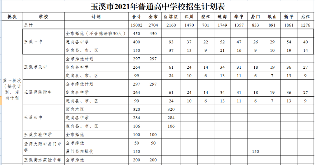 玉溪一中招生计划来了!