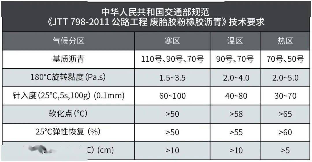 橡胶沥青具有韧性好,粘度大,粘结性强,回弹性好的特点,通常作为应力