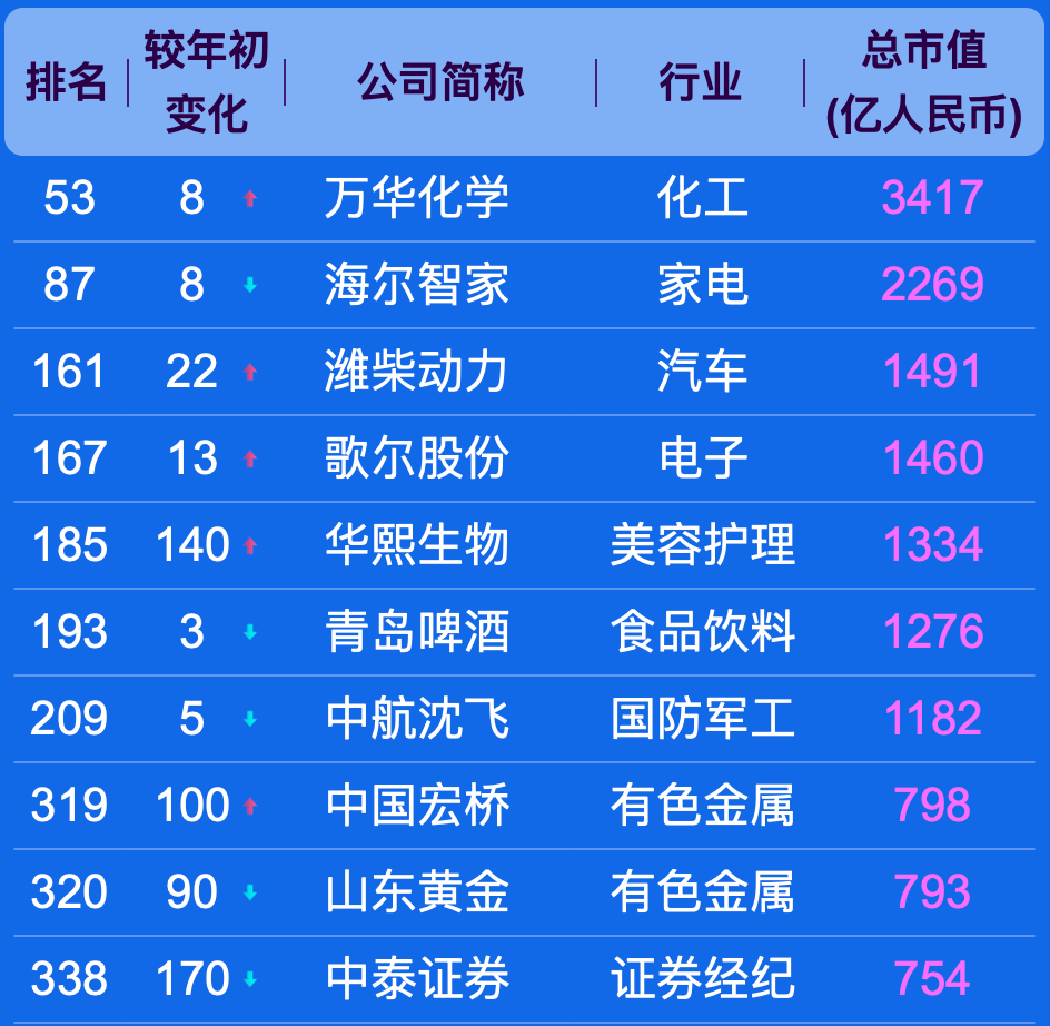 中国上市公司500强,都分布在哪些城市?