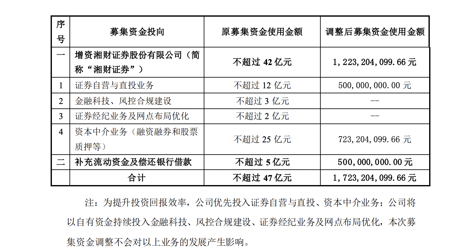 湘财证券定增落地投向信用与自营着重强调自有资金持续投入金融科技