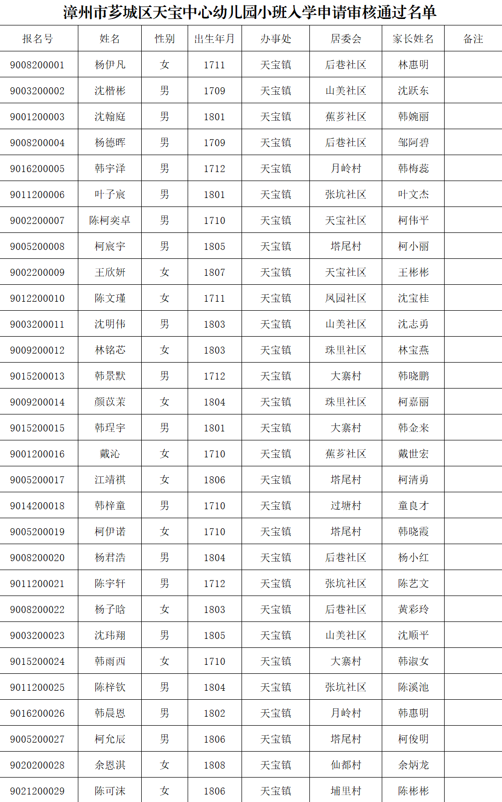 点击查看 >> 2021年漳州市芗城公办幼儿园符合摇号名单 应该说我喜欢