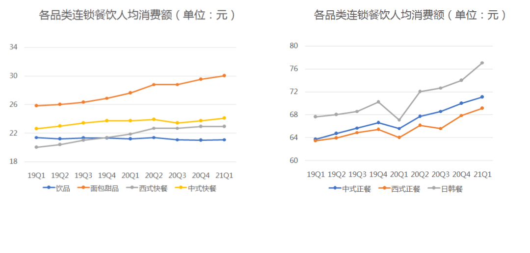 权威发布|《2021连锁餐饮产业发展报告》:连锁餐饮企业相较于传统单店