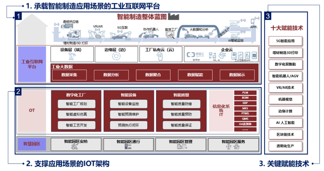 图1 数字化工厂规划导图