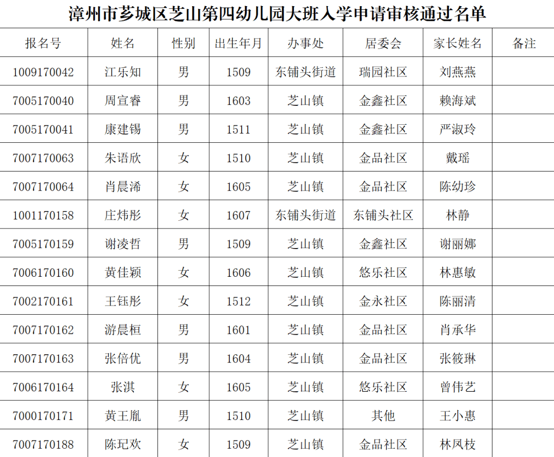 点击查看 >> 2021年漳州市芗城公办幼儿园符合摇号名单 正在公示