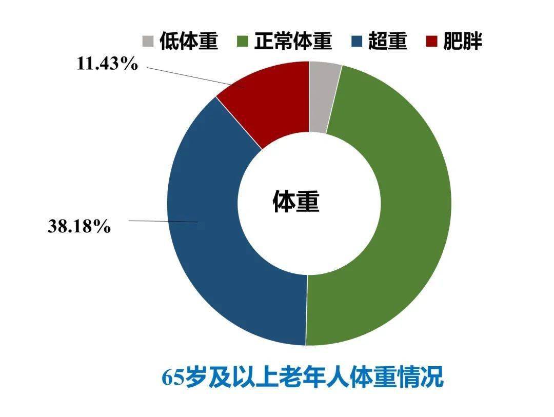 无锡老年人健康数据出炉!